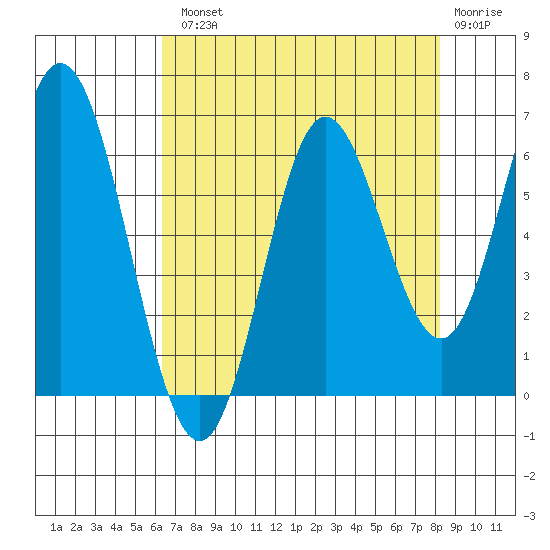 Miami Cove tide chart for Tuesday, August 20, 2024