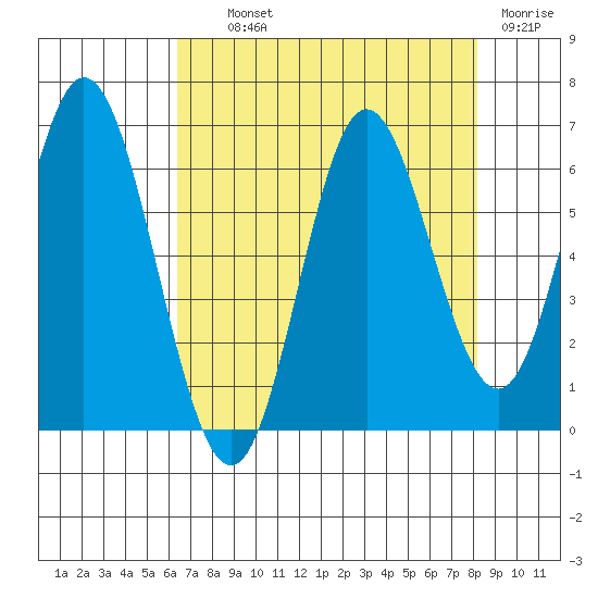 Miami Cove tide chart for Wednesday, August 21, 2024