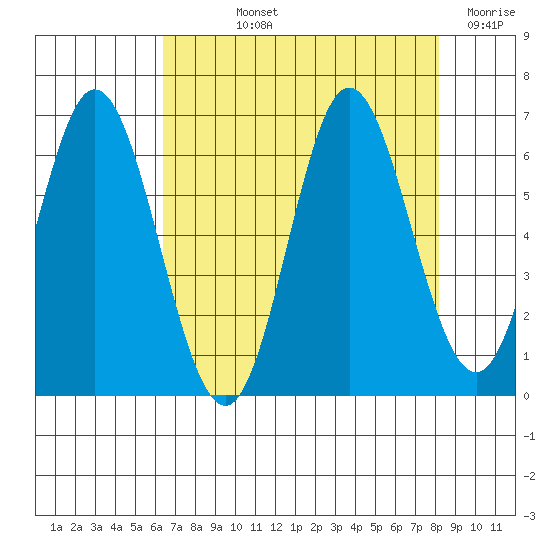 Miami Cove tide chart for Thursday, August 22, 2024