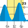 Miami Cove tide chart for Friday, August 23, 2024