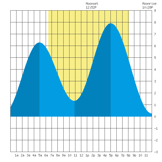 Miami Cove tide chart for Saturday, August 24, 2024
