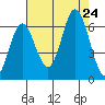 Miami Cove tide chart for Saturday, August 24, 2024