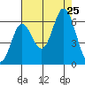 Miami Cove tide chart for Sunday, August 25, 2024