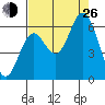 Miami Cove tide chart for Monday, August 26, 2024
