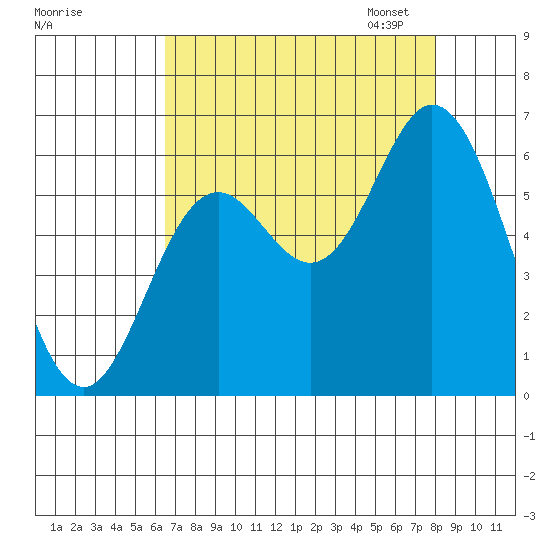 Miami Cove tide chart for Tuesday, August 27, 2024