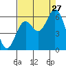Miami Cove tide chart for Tuesday, August 27, 2024
