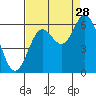 Miami Cove tide chart for Wednesday, August 28, 2024