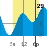 Miami Cove tide chart for Thursday, August 29, 2024