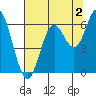 Miami Cove tide chart for Friday, August 2, 2024