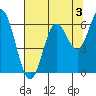 Miami Cove tide chart for Saturday, August 3, 2024