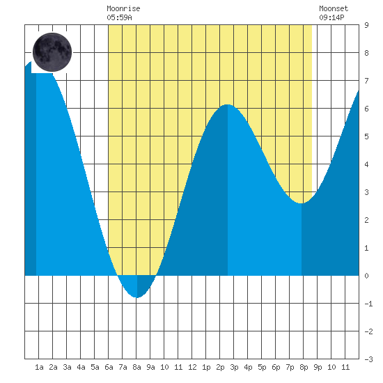 Miami Cove tide chart for Sunday, August 4, 2024