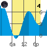 Miami Cove tide chart for Sunday, August 4, 2024