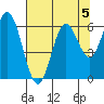 Miami Cove tide chart for Monday, August 5, 2024