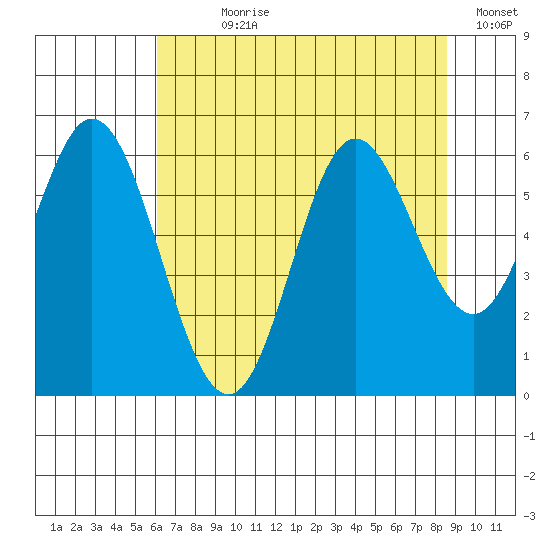 Miami Cove tide chart for Wednesday, August 7, 2024