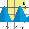 Miami Cove tide chart for Thursday, August 8, 2024