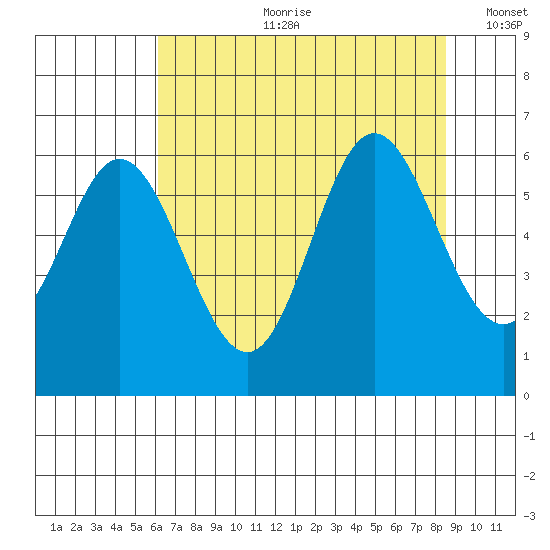 Miami Cove tide chart for Friday, August 9, 2024