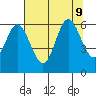 Miami Cove tide chart for Friday, August 9, 2024