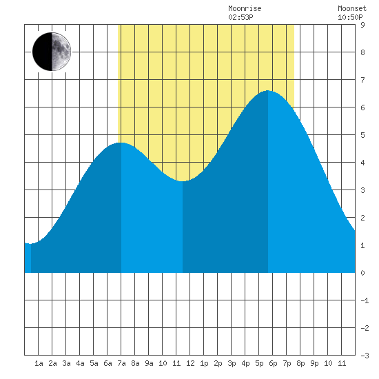 Miami Cove tide chart for Tuesday, September 10, 2024