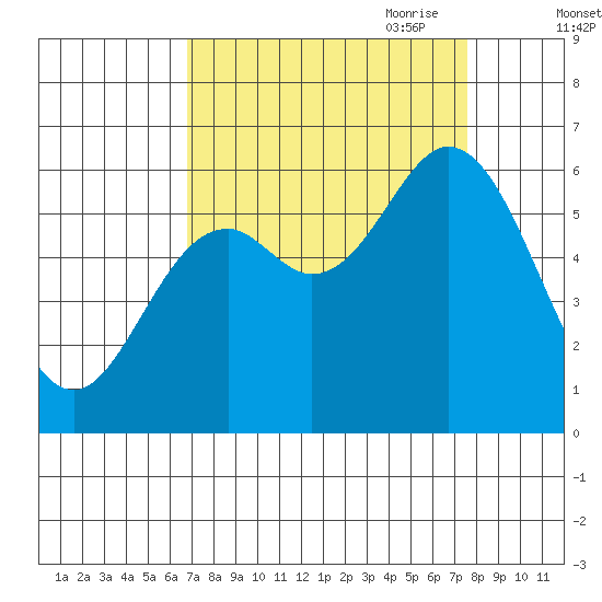 Miami Cove tide chart for Wednesday, September 11, 2024