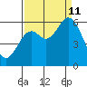 Miami Cove tide chart for Wednesday, September 11, 2024