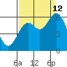 Miami Cove tide chart for Thursday, September 12, 2024