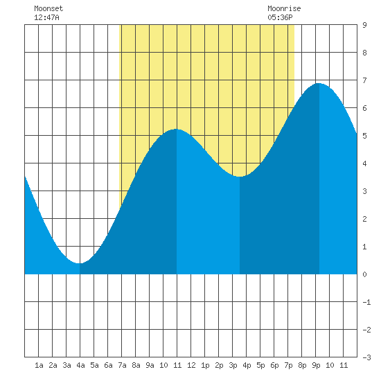 Miami Cove tide chart for Friday, September 13, 2024