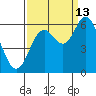 Miami Cove tide chart for Friday, September 13, 2024