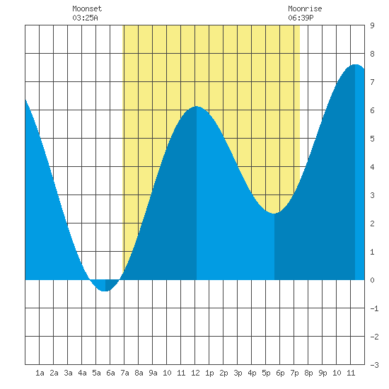 Miami Cove tide chart for Sunday, September 15, 2024