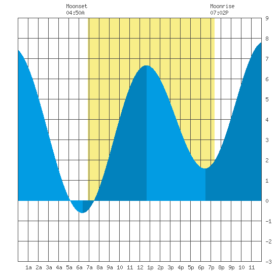 Miami Cove tide chart for Monday, September 16, 2024
