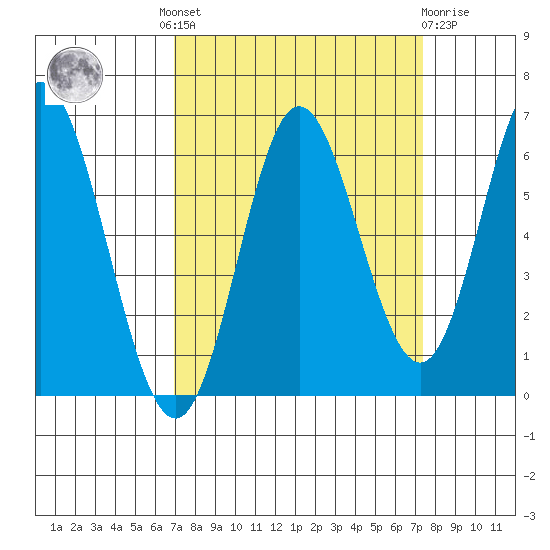 Miami Cove tide chart for Tuesday, September 17, 2024