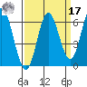 Miami Cove tide chart for Tuesday, September 17, 2024