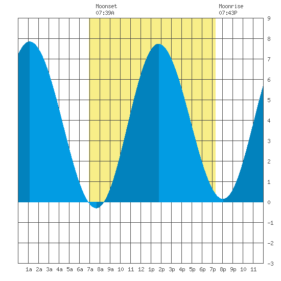 Miami Cove tide chart for Wednesday, September 18, 2024