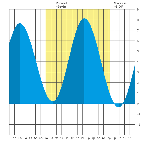 Miami Cove tide chart for Thursday, September 19, 2024