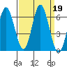 Miami Cove tide chart for Thursday, September 19, 2024