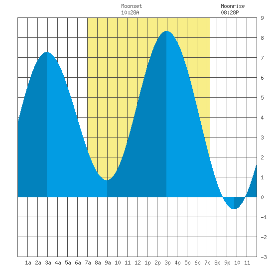 Miami Cove tide chart for Friday, September 20, 2024