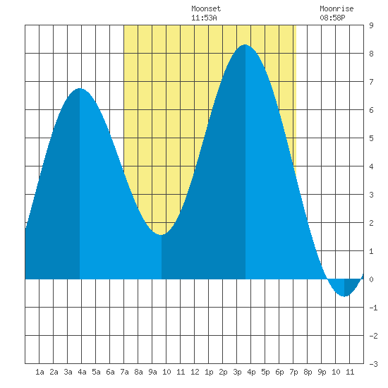 Miami Cove tide chart for Saturday, September 21, 2024
