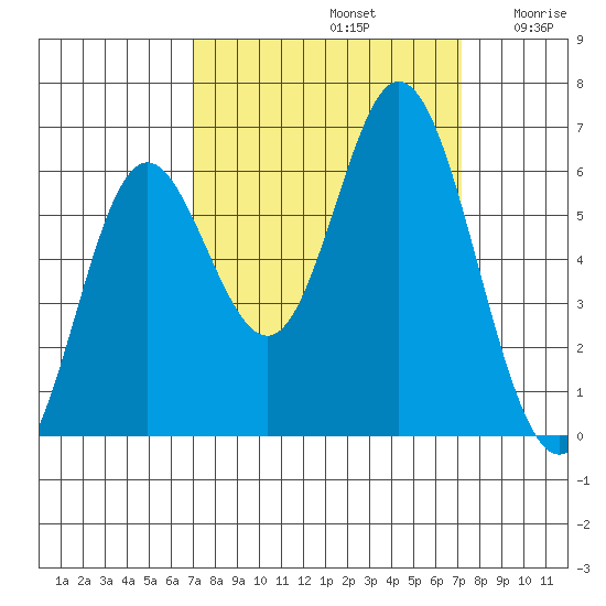 Miami Cove tide chart for Sunday, September 22, 2024