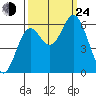 Miami Cove tide chart for Tuesday, September 24, 2024