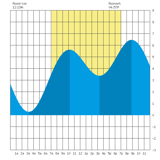 Miami Cove tide chart for Thursday, September 26, 2024