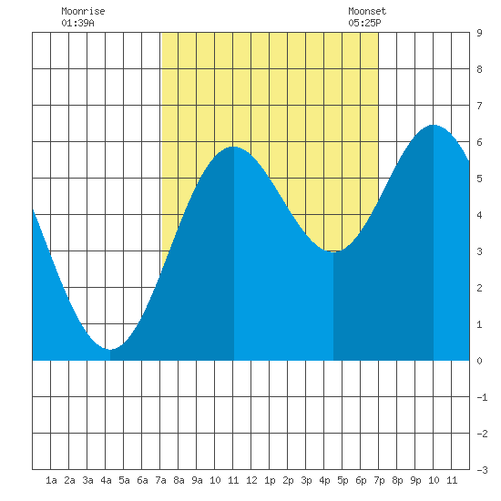Miami Cove tide chart for Friday, September 27, 2024