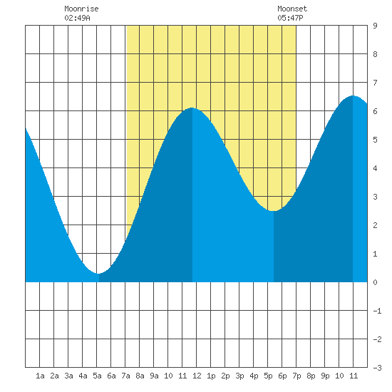 Miami Cove tide chart for Saturday, September 28, 2024