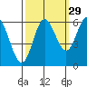 Miami Cove tide chart for Sunday, September 29, 2024