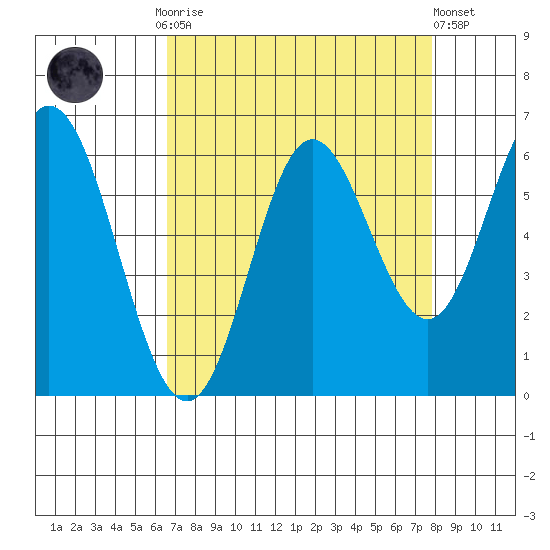 Miami Cove tide chart for Monday, September 2, 2024