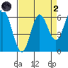 Miami Cove tide chart for Monday, September 2, 2024
