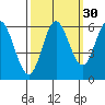 Miami Cove tide chart for Monday, September 30, 2024