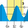Miami Cove tide chart for Tuesday, September 3, 2024