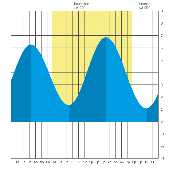 Miami Cove tide chart for Friday, September 6, 2024