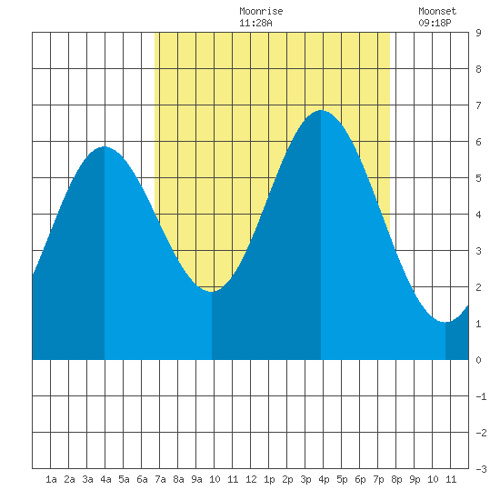 Miami Cove tide chart for Saturday, September 7, 2024
