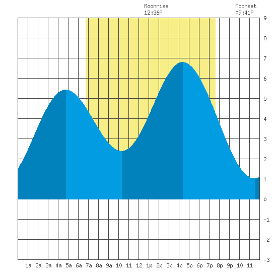 Miami Cove tide chart for Sunday, September 8, 2024