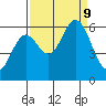 Miami Cove tide chart for Monday, September 9, 2024